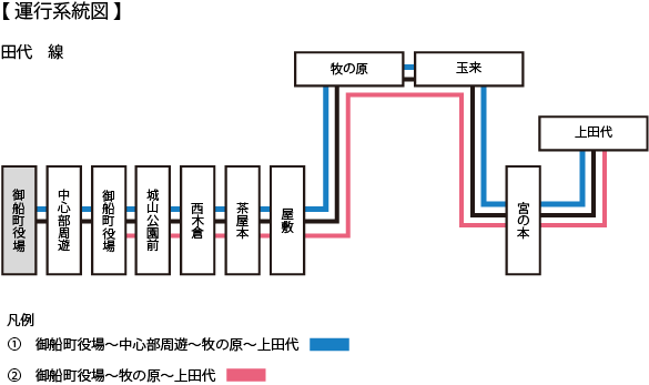 田代線